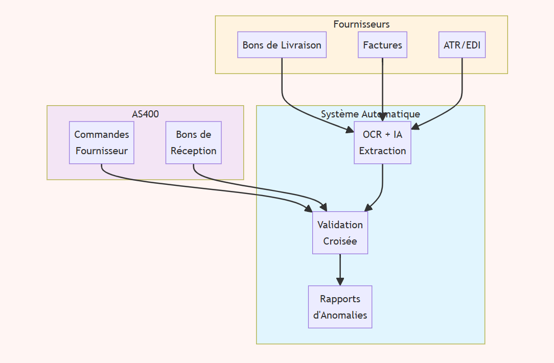 Exemple d'automatisation de processus