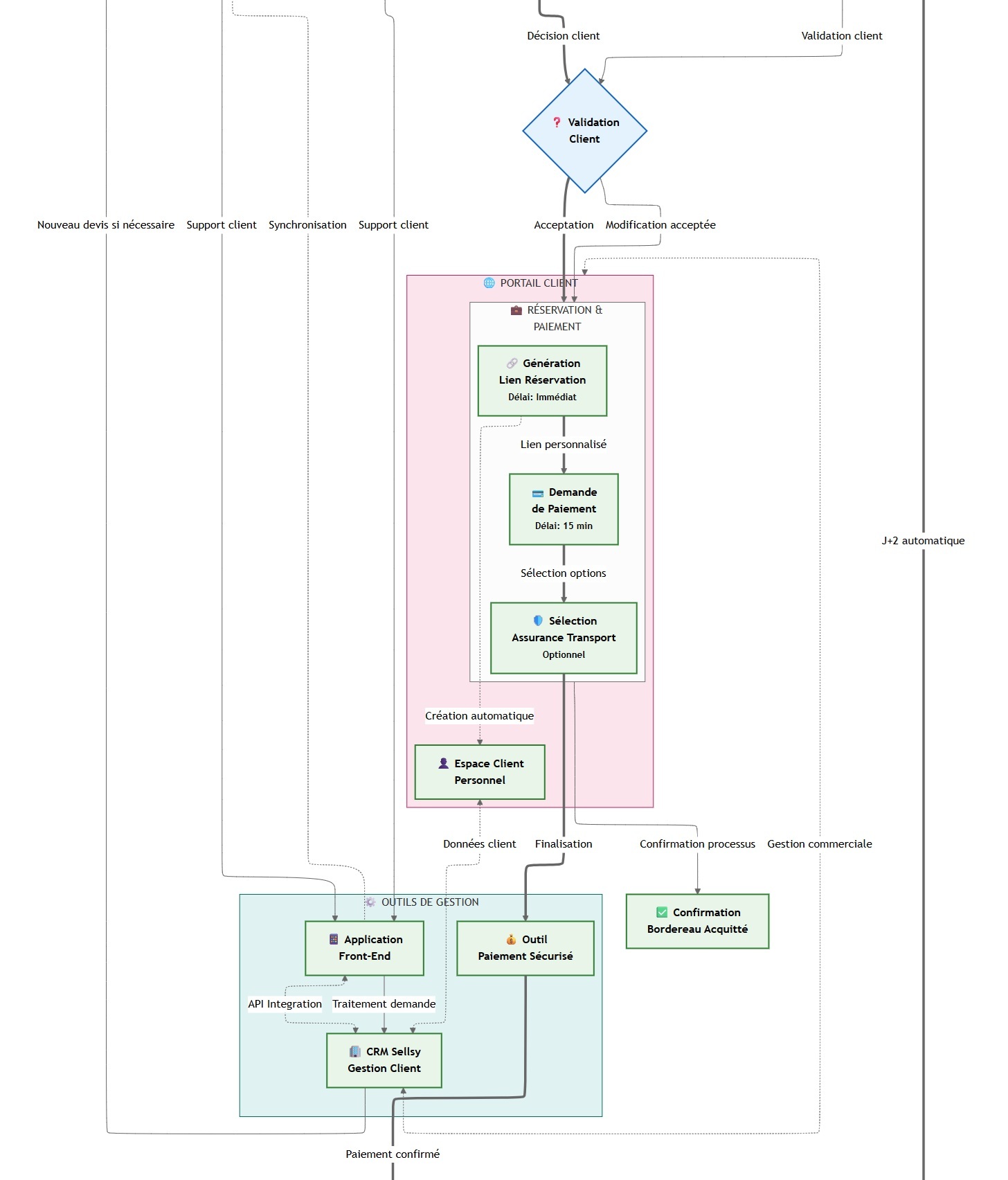 Illustration d'un workflow capturé