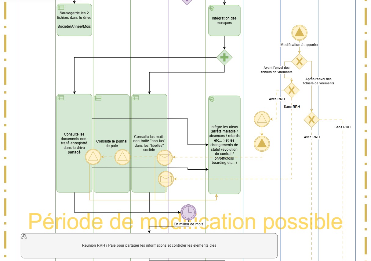 Cartographie d'un processus